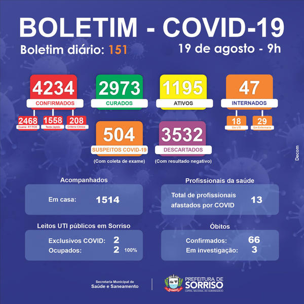 Secretaria de Saúde confirma o 66º óbito por Covid-19